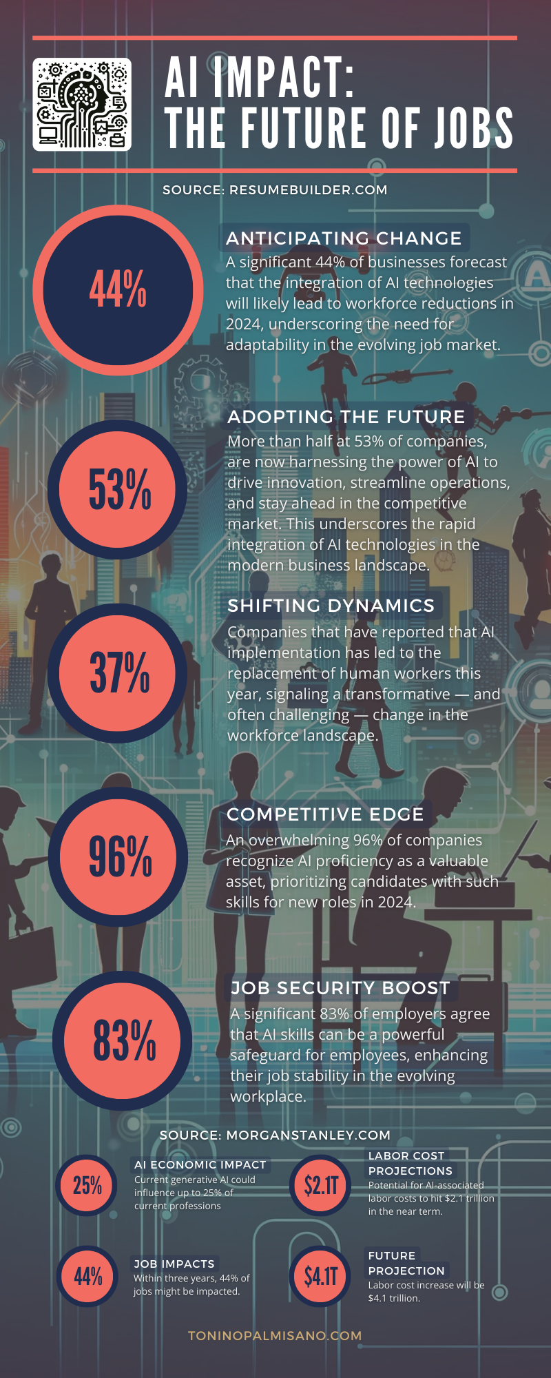 Infographic displaying the projected impact of AI on future job markets and employment trends based on data analysis.